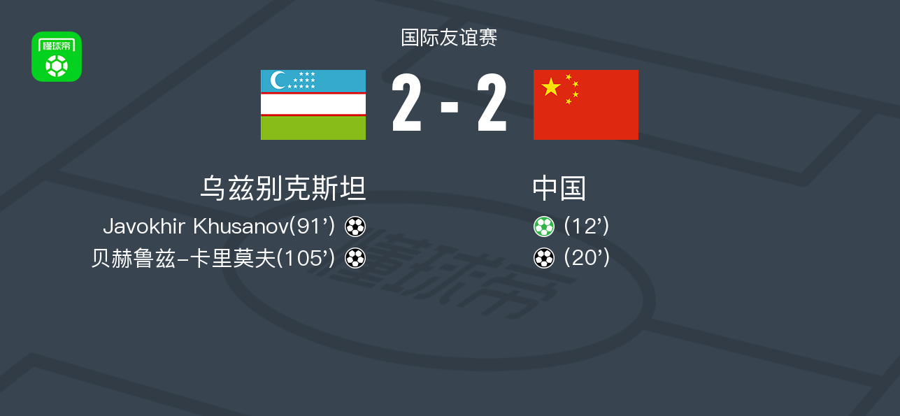 国足与乌兹别克斯坦在迪拜进行封闭热身赛,双方战成2-2平